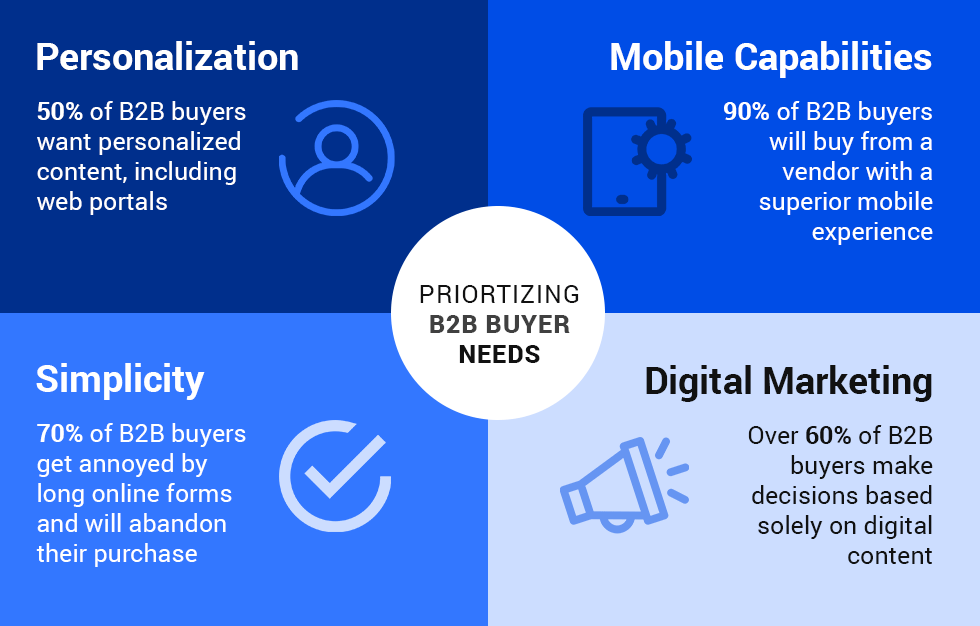 B2B eCommerce funnel - infographic: Prioritizing B2B Buyer Needs