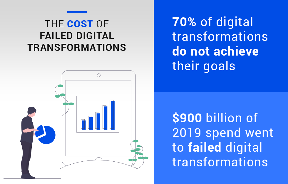 infographic: The Cost of Failed Digital Transformations