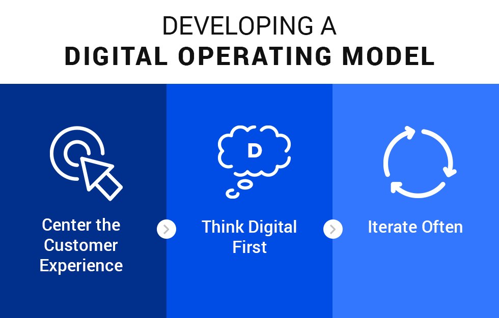 graphic:Developing a Digital Operating Model
