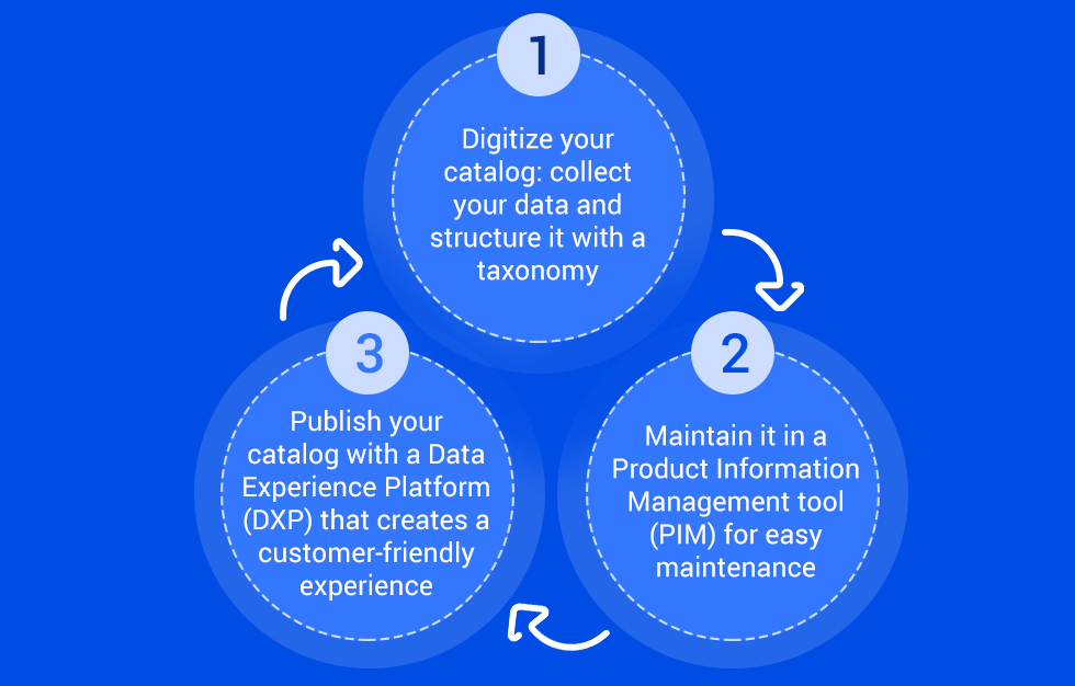 graphic: 3 steps to launch a catalog nline