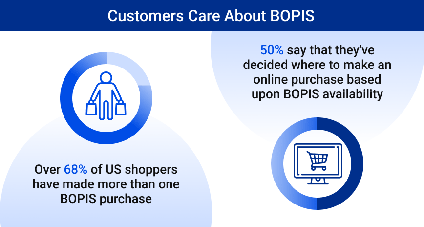 Graphic: Customers-Care-About-BOPIS