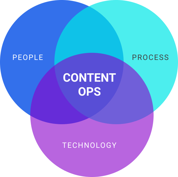 Graphic:ContentOps-circle