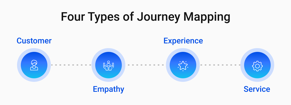 Four Types of Journey Mapping