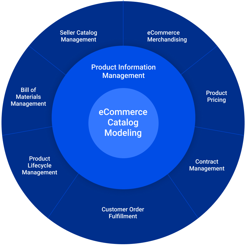 eCommerce catalog modeling graphic