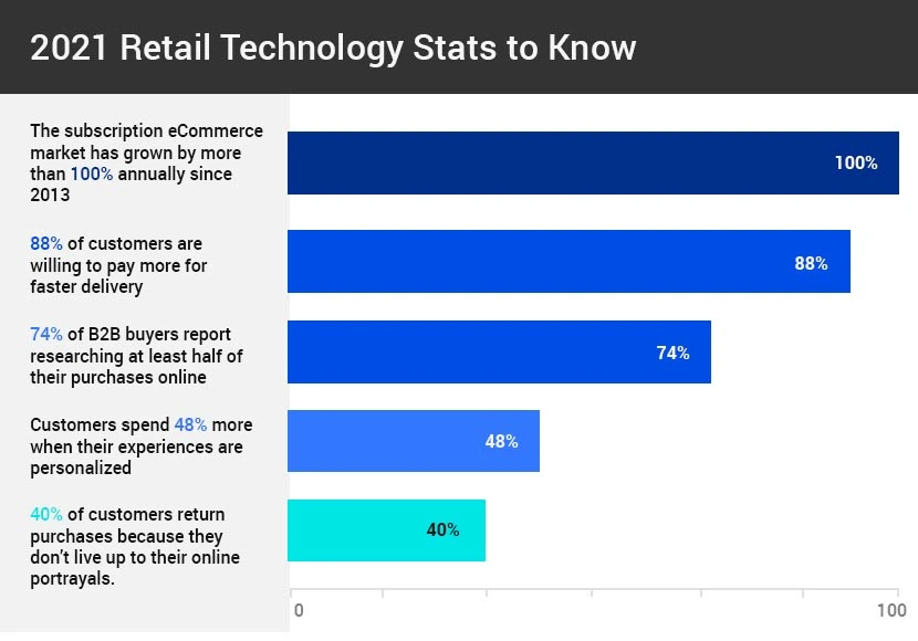 2021-Retail-Technology-Stats