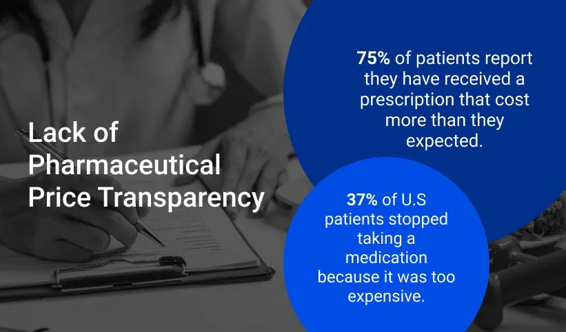 Lack of Pharmaceutical Price Transparency graphic