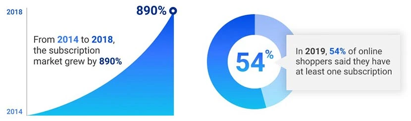McKinsey subscription eCommerce research infographic
