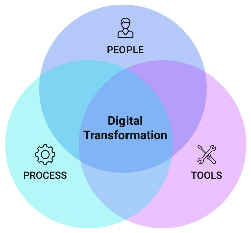Digital transformation to increase B2B Commerce Formula