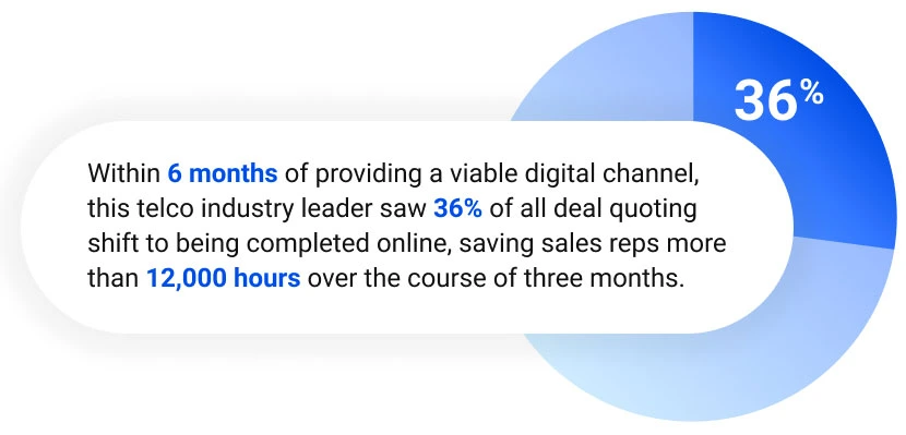 B2B Commerce Digital Channel Statistic