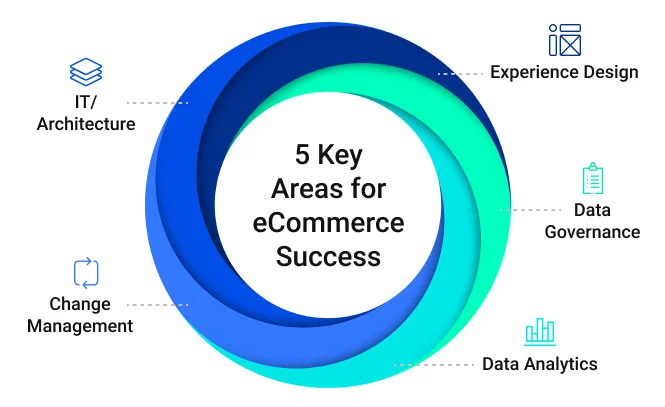 5 Key Areas for eCommerce Success Graphic