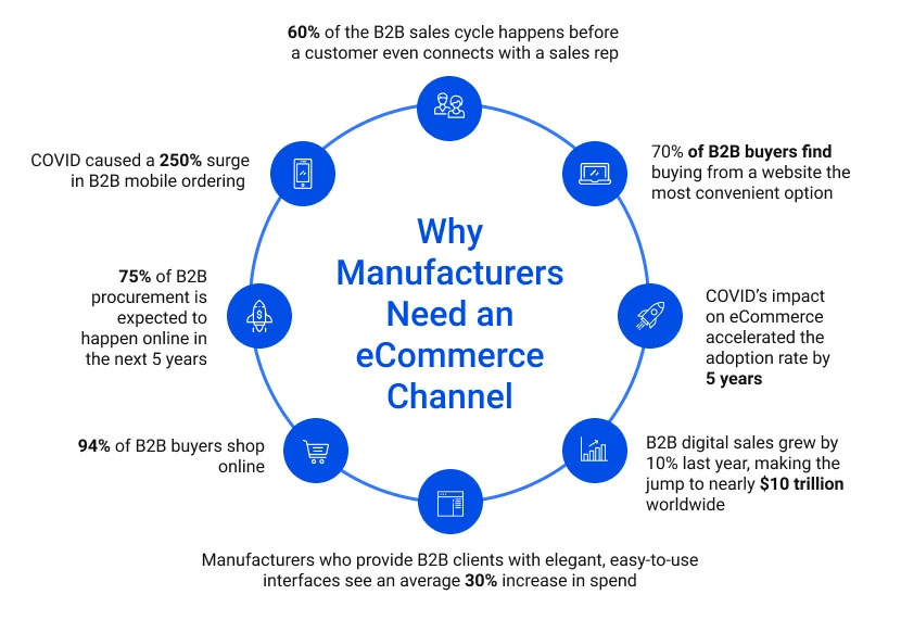 Why Manufacturers Need an eCommerce Channel graphic