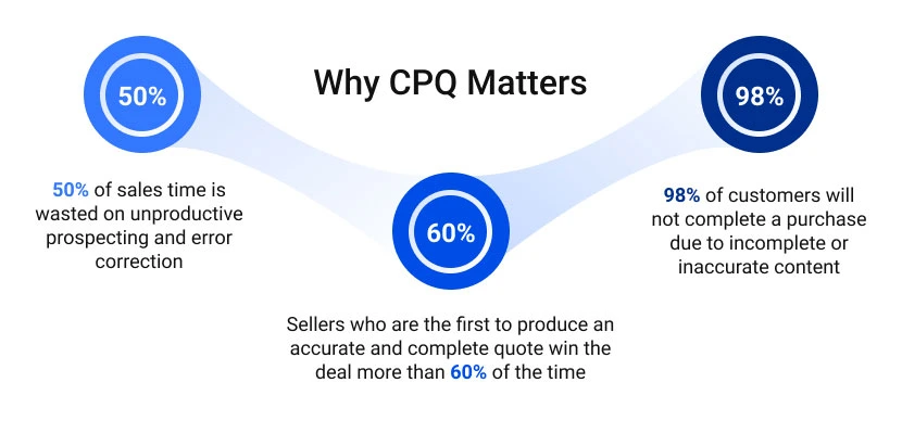 Why CPQ Matters graphic