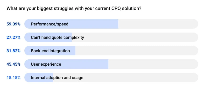 Biggest-struggles-with-your-current-CPQ-solution-graphic