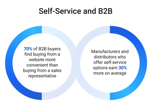 Self-Service and B2B graphic