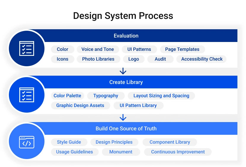 Design System Process Graphic