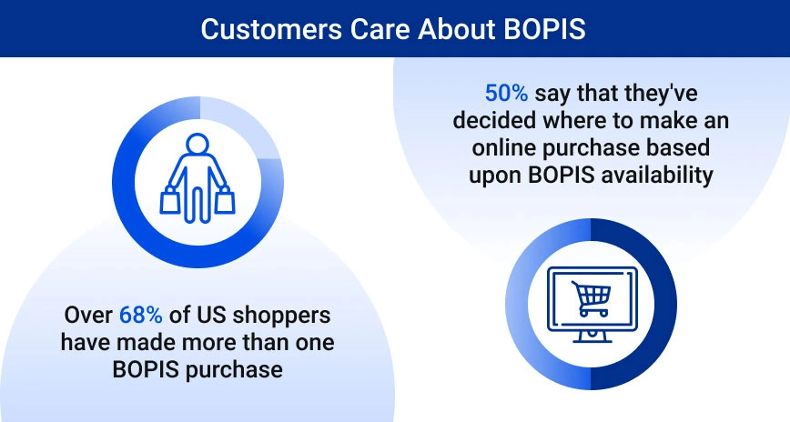 Customers Care About BOPIS graphic