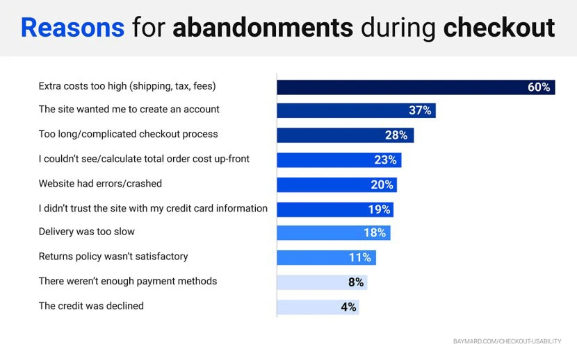 Reasons-for-abandonments-during-checkout-graphic