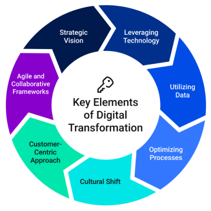 Key Elements of Digital Transformation Graphic