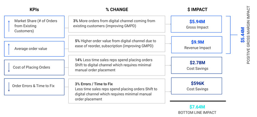 The Value of Salesforce for B2B Workflow Graphic