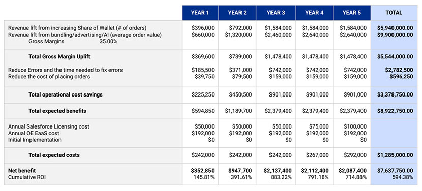 Graphic containing six times ROI table