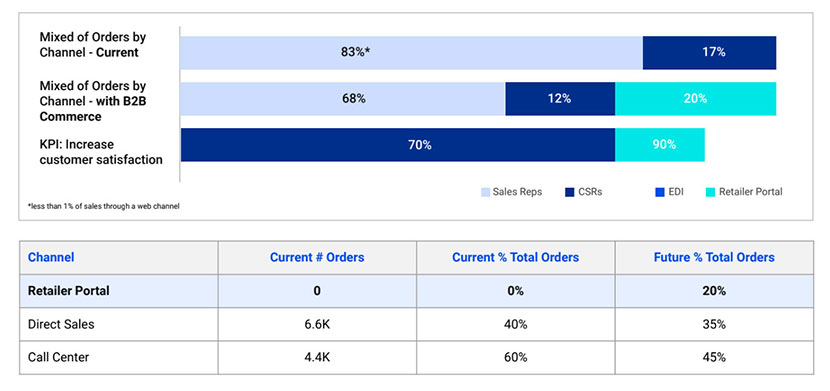 Graphic containing six times ROI table