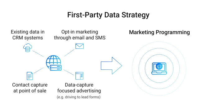 First-Party Data Strategy graphic
