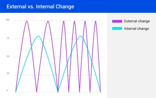 External vs Internal Change graph