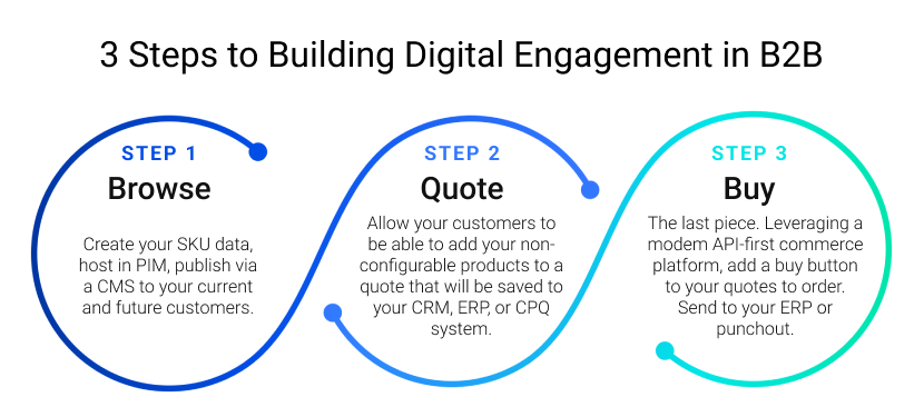 3 Steps to Building Digital Engagement in B2B graphic