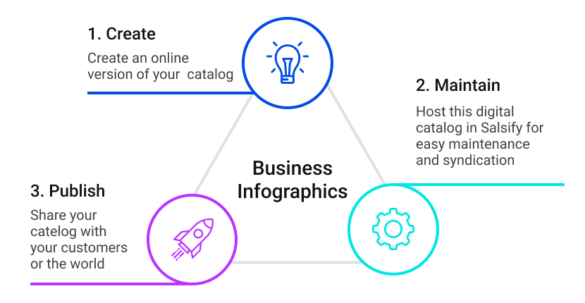 Product Catalog Management process graphic