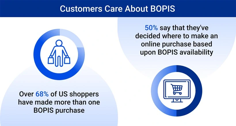 Customers-Care-About-BOPIS-Graphic