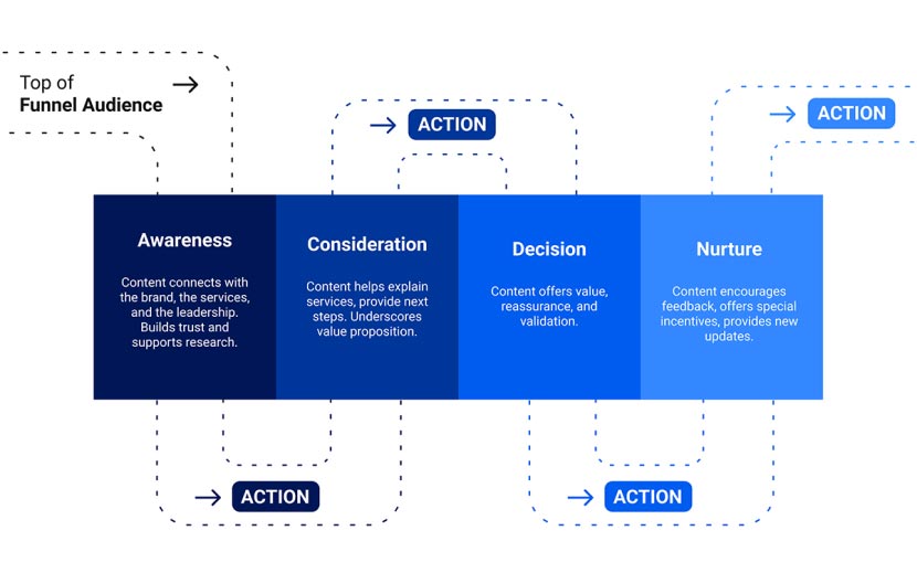 Top of funnel Audience Strategy