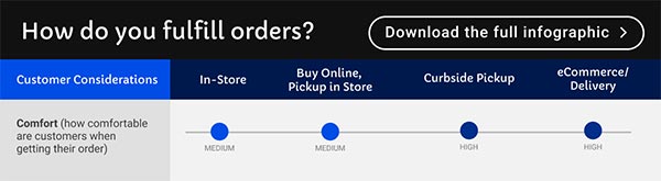 Contactless Order Fulfillment Options