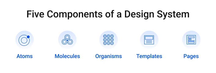 Five components of a design system graphic