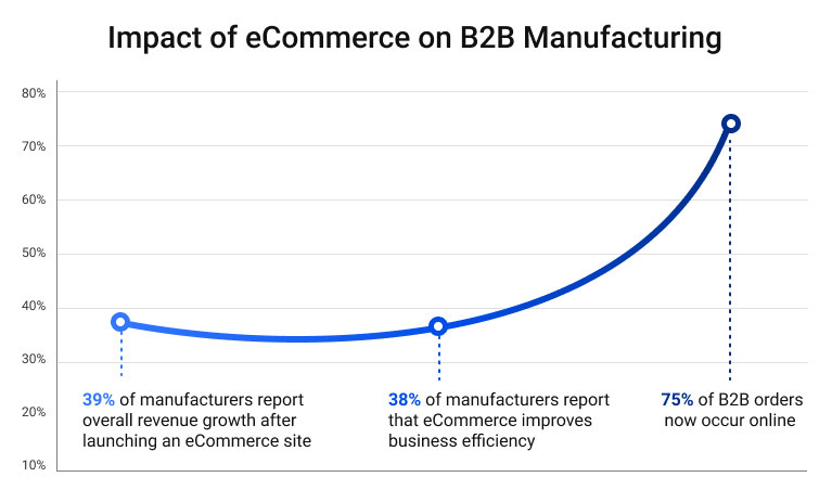 Impact of eCommerce on B2B Manufacturing