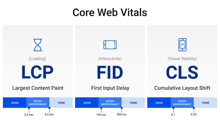 Core Web Vitals Graphic