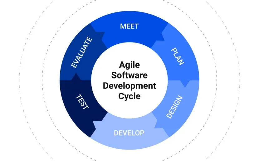 Agile development cycle graphic