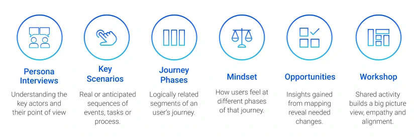 Journey Mapping Phases graphic