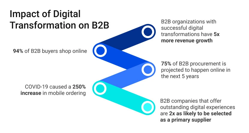 Impact of Digital Transformation on B2B infographic