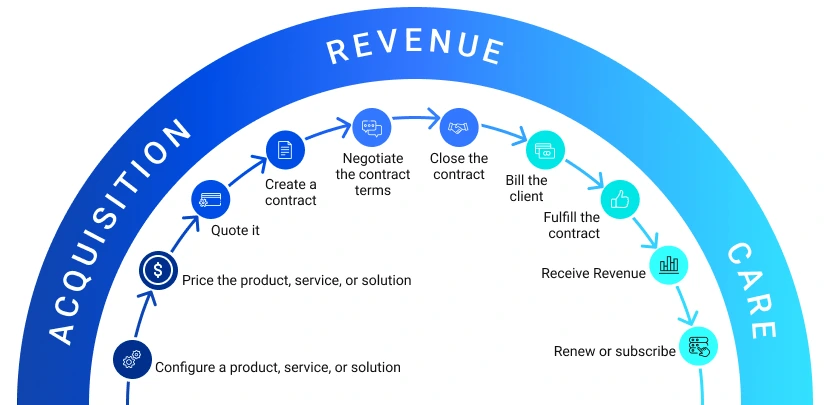 Quote-to-cash (Q2C) process graphic