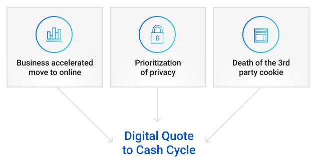 Marketing Dependence on Digital Quote to Cash Cycle graphic