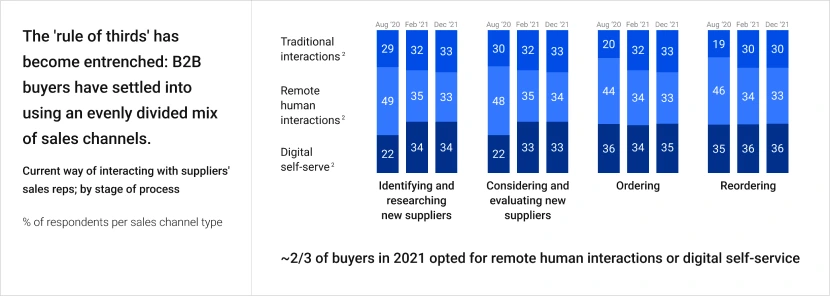 Graph of the Rule of Thirds Showing Evenly Divided Mix of Sales Channels