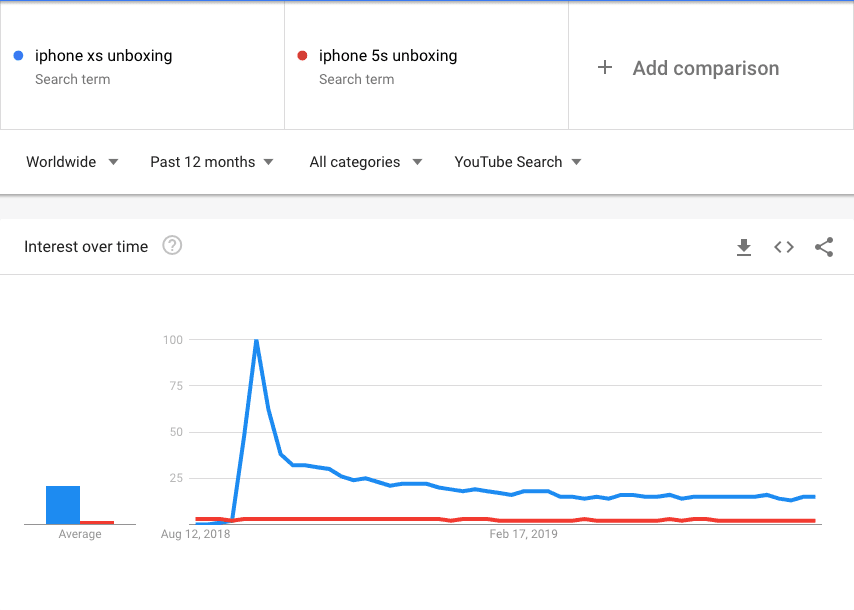 an example of Google Trends comparing two keywords over time