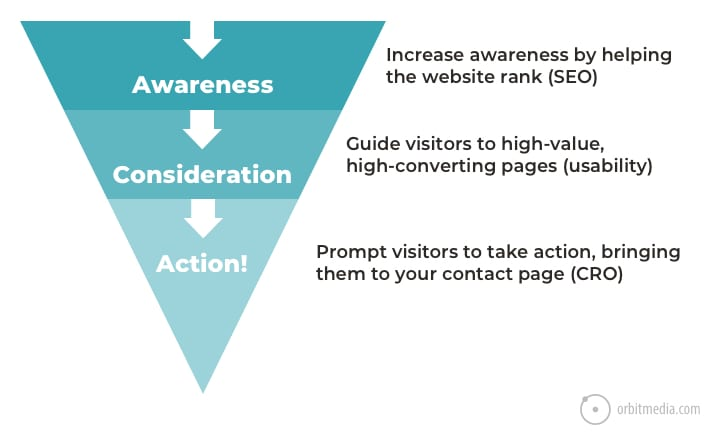 Diagram of what internal linking helps to do for websites