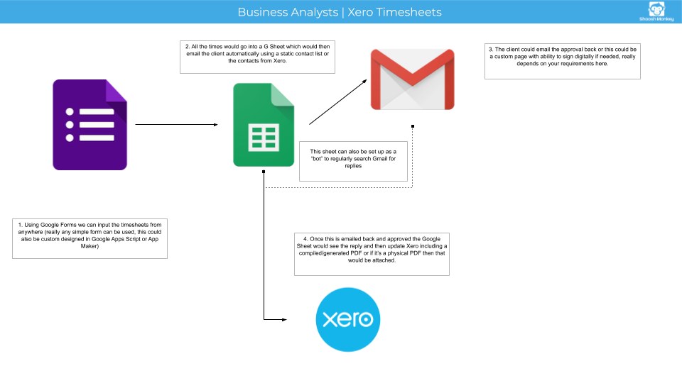 automated timesheet approvals in xero shoosh monkey time sheet maker