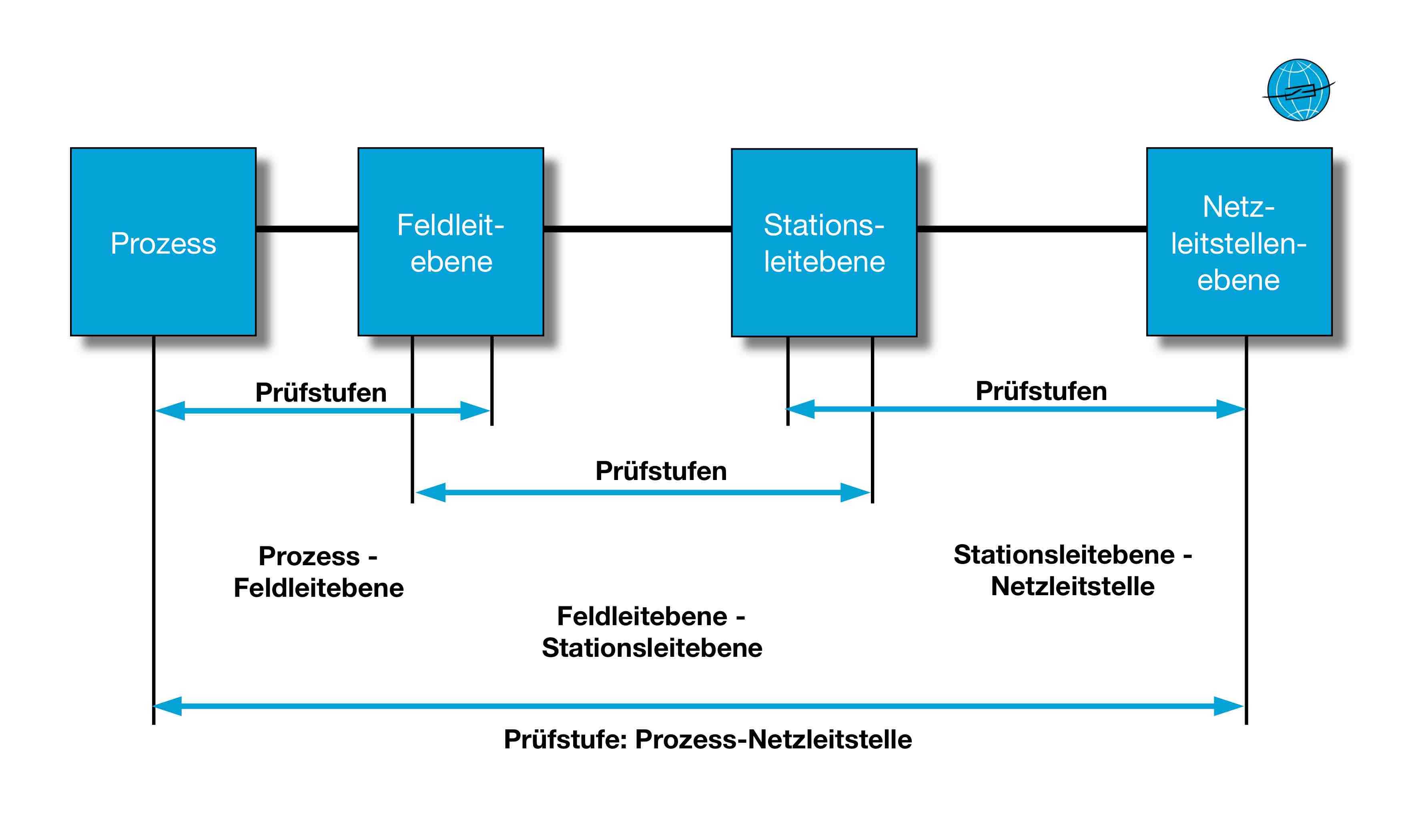 Thomas Schossig, IEC 61850, IEC61850, Prüfung von IEC 61850 Schutz- und Leittechnik