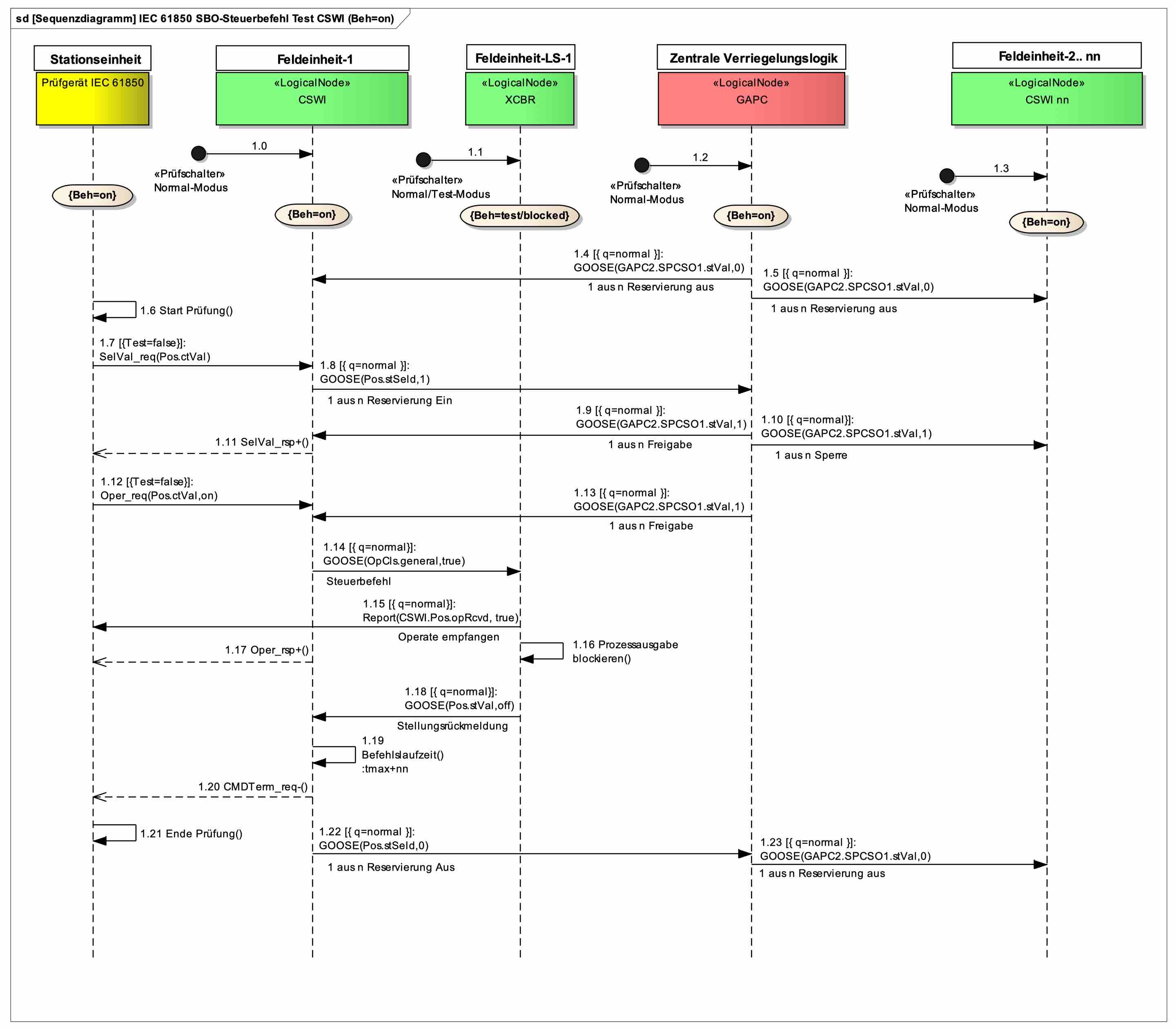 Thomas Schossig, IEC 61850, IEC61850, Prüfung von IEC 61850 Schutz- und Leittechnik