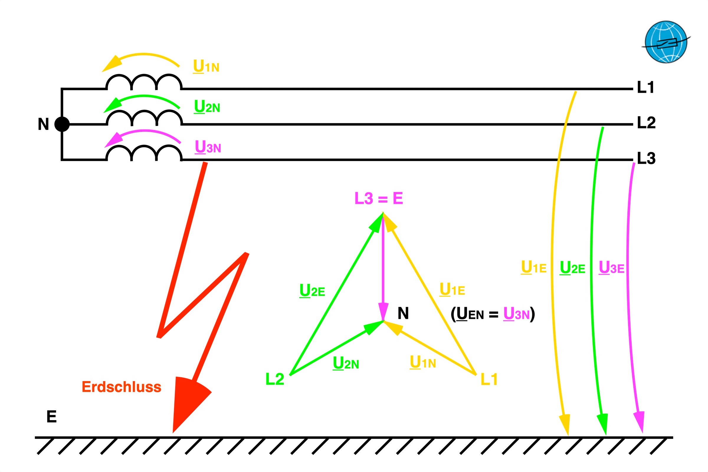 sternpunktbehandlung,sternpunkterdung,OSPE,NOPSE,RESPE,SSTPE,Resonanzsternpunkterdung,niederohmige Sternpunkterdung,starre Sternpunkterdung,Erdschlussschutz,Leiter-Erd-Kapazität,Nullspannung,Nullsystem Spannung,Mittelspannungsnetz,Mittelspannungskabel,isoliertes Netz,nicht wirksam geerdet,wirksam geerdet,Erdung Mittelspannung,Erdung von Hochspannungsnetzen