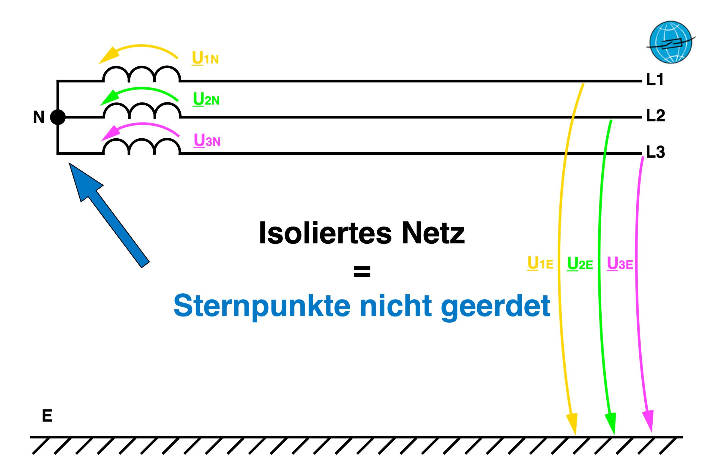 sternpunktbehandlung,sternpunkterdung,OSPE,NOPSE,RESPE,SSTPE,Resonanzsternpunkterdung,niederohmige Sternpunkterdung,starre Sternpunkterdung,Erdschlussschutz,Leiter-Erd-Kapazität,Nullspannung,Nullsystem Spannung,Mittelspannungsnetz,Mittelspannungskabel,isoliertes Netz,nicht wirksam geerdet,wirksam geerdet,Erdung Mittelspannung,Erdung von Hochspannungsnetzen