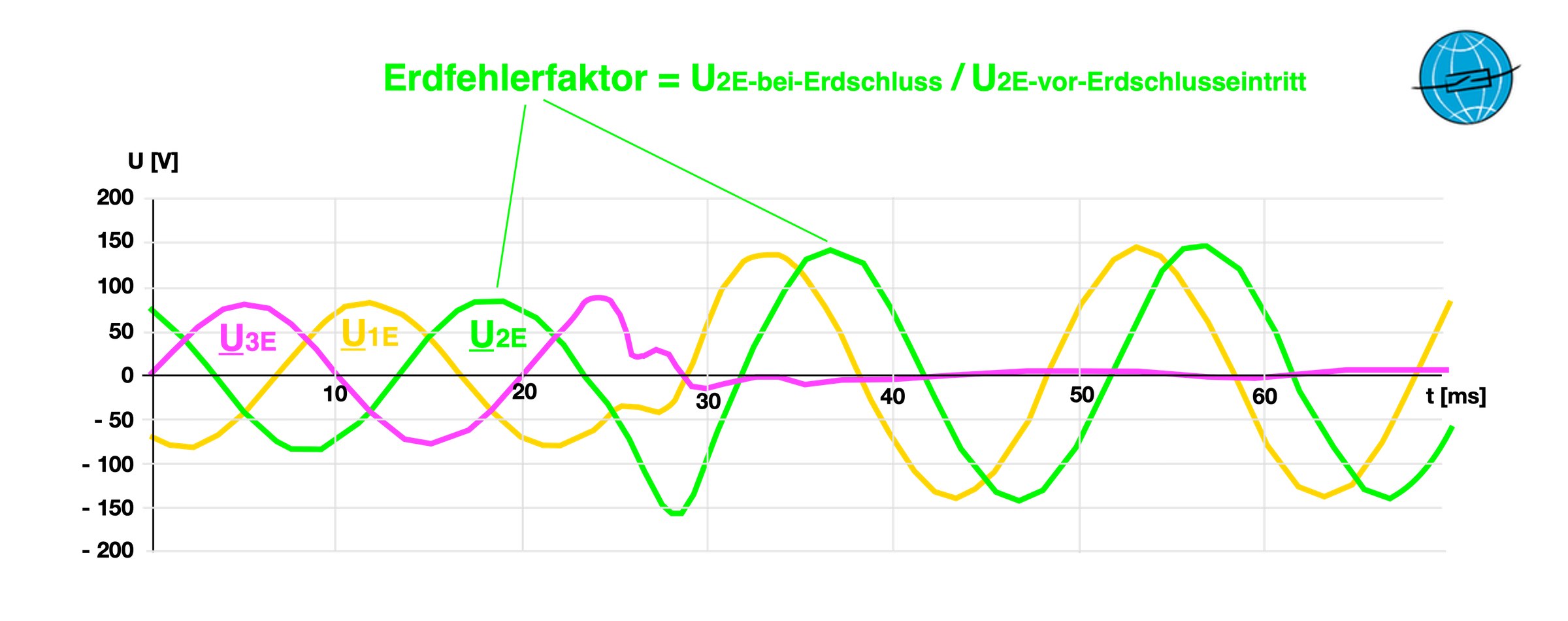 sternpunktbehandlung,sternpunkterdung,OSPE,NOPSE,RESPE,SSTPE,Resonanzsternpunkterdung,niederohmige Sternpunkterdung,starre Sternpunkterdung,Erdschlussschutz,Leiter-Erd-Kapazität,Nullspannung,Nullsystem Spannung,Mittelspannungsnetz,Mittelspannungskabel,isoliertes Netz,nicht wirksam geerdet,wirksam geerdet,Erdung Mittelspannung,Erdung von Hochspannungsnetzen