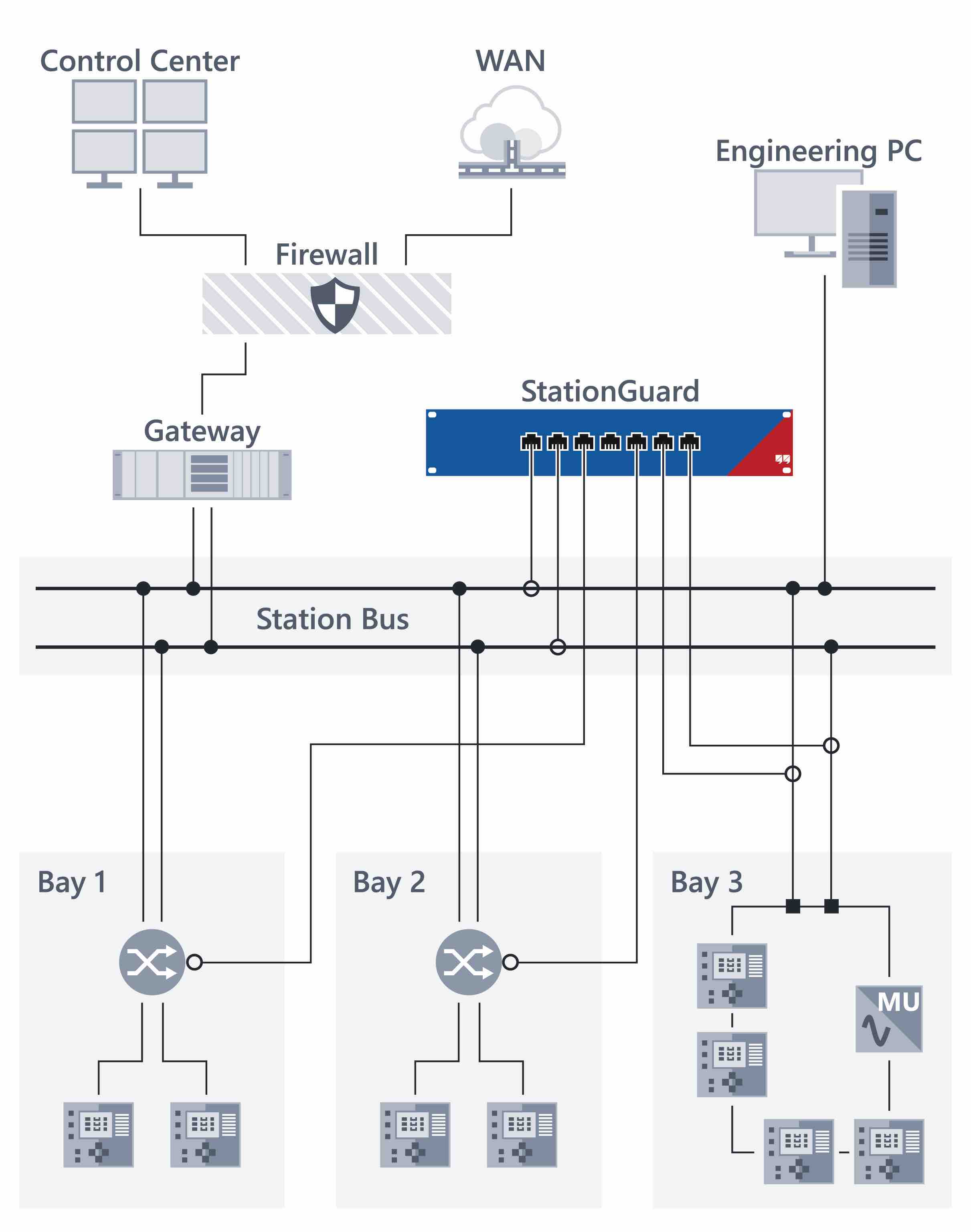 Cybersecurity, Omicron, StationGuard, Cyberangriff, Cyberangriffe, Schaltanlage, Cybersicherheit, IEC61850, IEC 61850, SCL-Koniguration,, SCL Konfiguration, schutztechnik,
